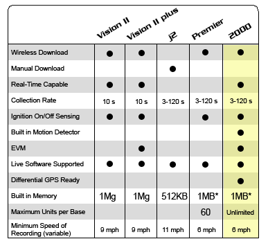 Vehicle Tracking Product Comparison | 2000