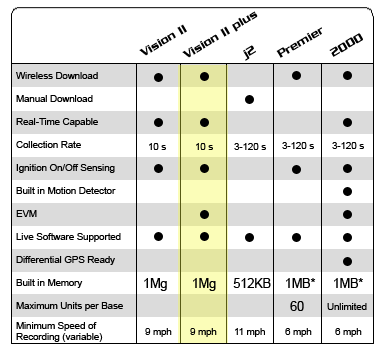 Vehicle Tracking Product Comparison | Vision™ II plus